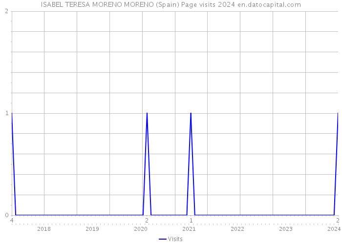 ISABEL TERESA MORENO MORENO (Spain) Page visits 2024 