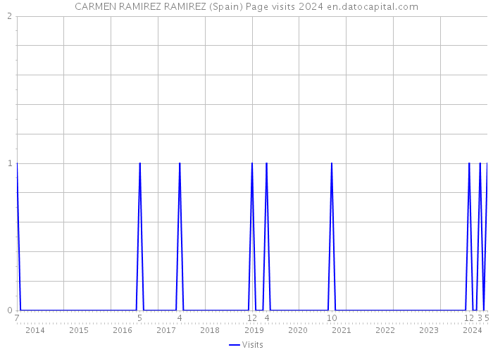 CARMEN RAMIREZ RAMIREZ (Spain) Page visits 2024 