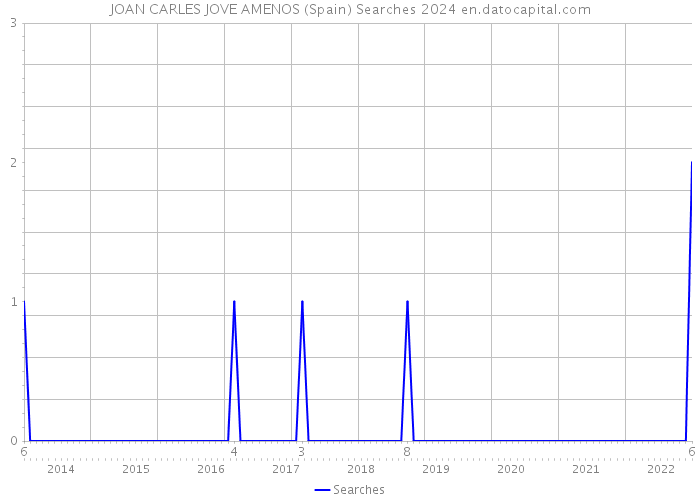 JOAN CARLES JOVE AMENOS (Spain) Searches 2024 