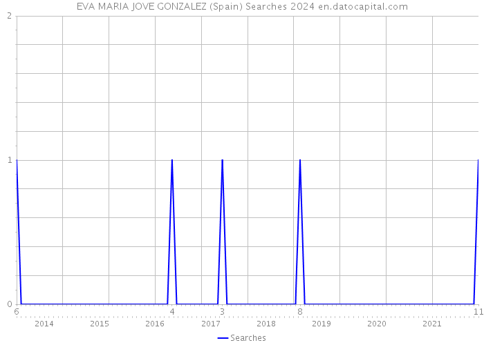 EVA MARIA JOVE GONZALEZ (Spain) Searches 2024 