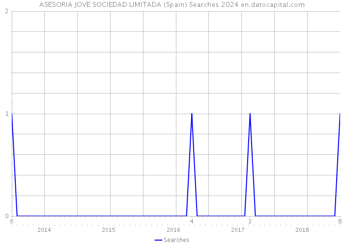 ASESORIA JOVE SOCIEDAD LIMITADA (Spain) Searches 2024 