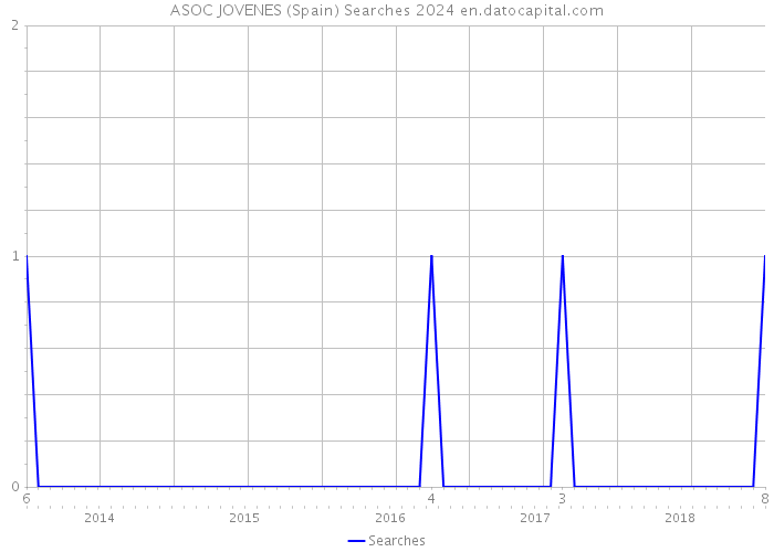 ASOC JOVENES (Spain) Searches 2024 