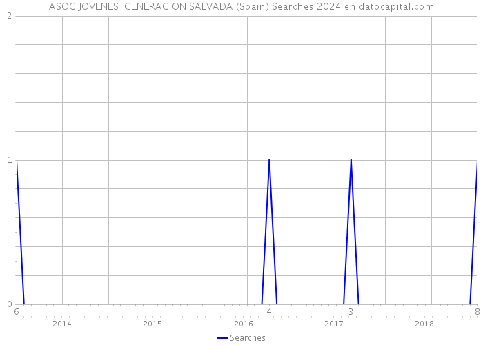 ASOC JOVENES GENERACION SALVADA (Spain) Searches 2024 