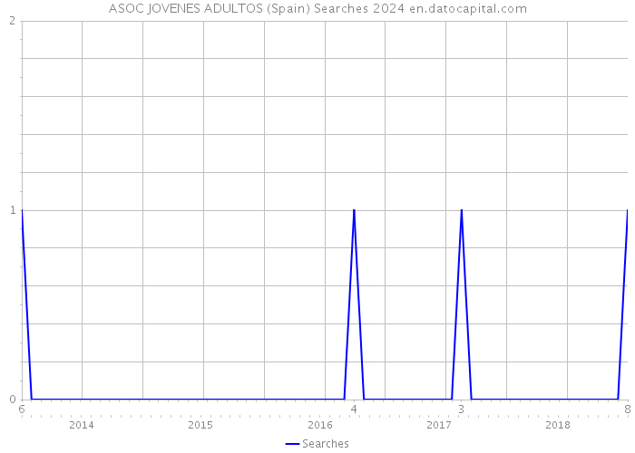 ASOC JOVENES ADULTOS (Spain) Searches 2024 