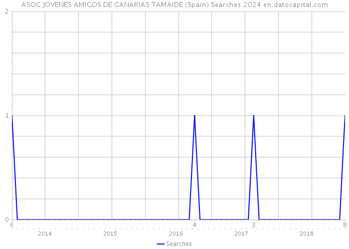 ASOC JOVENES AMIGOS DE CANARIAS TAMAIDE (Spain) Searches 2024 