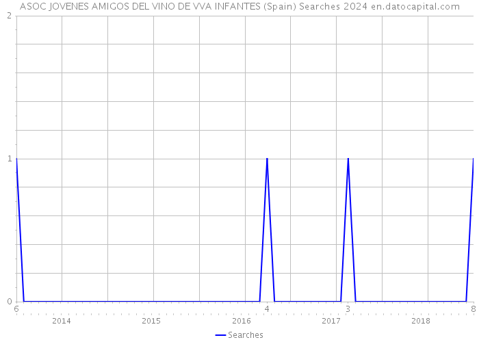 ASOC JOVENES AMIGOS DEL VINO DE VVA INFANTES (Spain) Searches 2024 