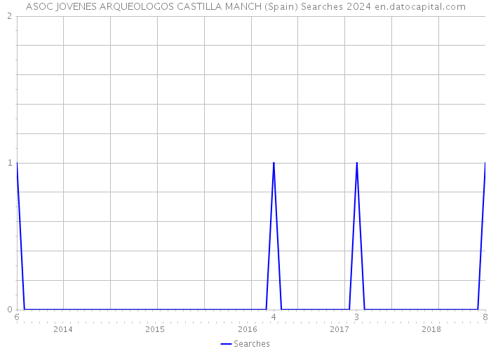 ASOC JOVENES ARQUEOLOGOS CASTILLA MANCH (Spain) Searches 2024 