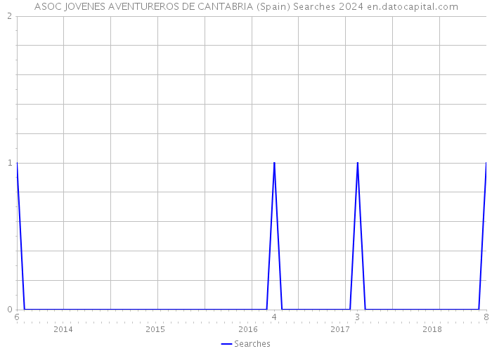 ASOC JOVENES AVENTUREROS DE CANTABRIA (Spain) Searches 2024 