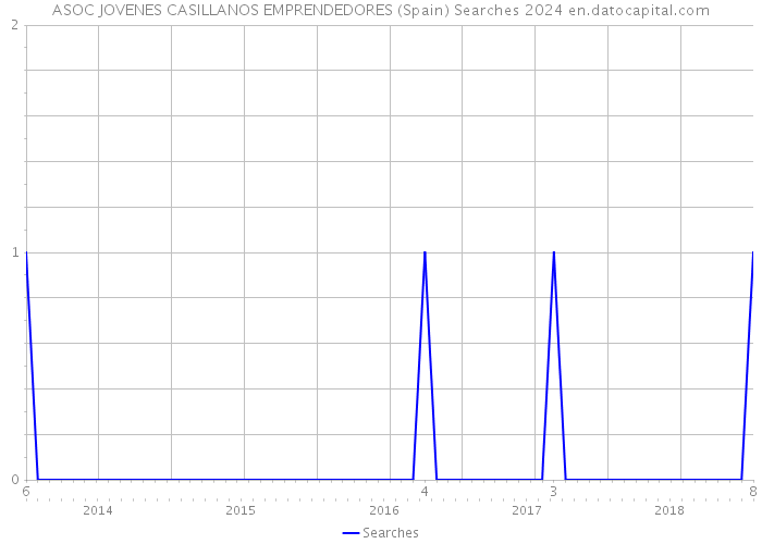 ASOC JOVENES CASILLANOS EMPRENDEDORES (Spain) Searches 2024 