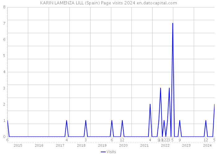 KARIN LAMENZA LILL (Spain) Page visits 2024 