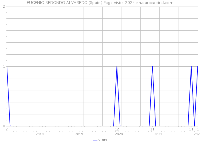 EUGENIO REDONDO ALVAREDO (Spain) Page visits 2024 