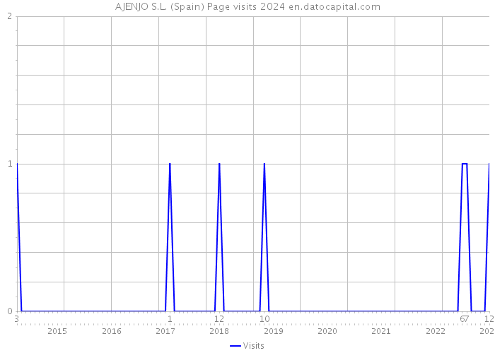 AJENJO S.L. (Spain) Page visits 2024 