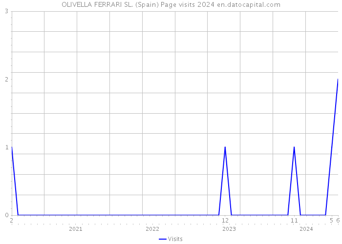 OLIVELLA FERRARI SL. (Spain) Page visits 2024 