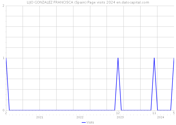 LIJO GONZALEZ FRANCISCA (Spain) Page visits 2024 
