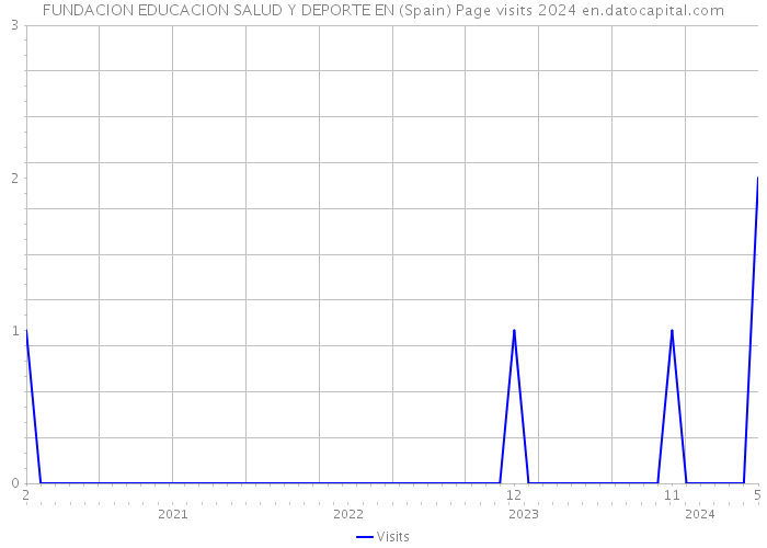 FUNDACION EDUCACION SALUD Y DEPORTE EN (Spain) Page visits 2024 