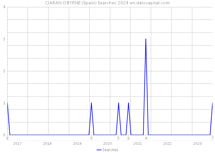 CIARAN O'BYRNE (Spain) Searches 2024 