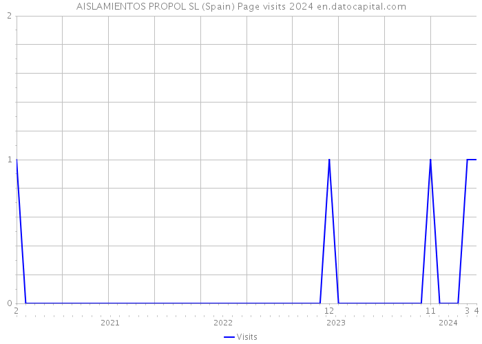 AISLAMIENTOS PROPOL SL (Spain) Page visits 2024 