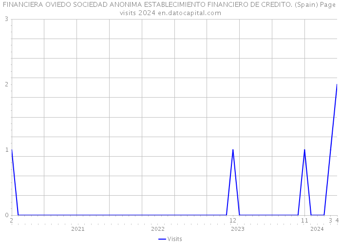 FINANCIERA OVIEDO SOCIEDAD ANONIMA ESTABLECIMIENTO FINANCIERO DE CREDITO. (Spain) Page visits 2024 