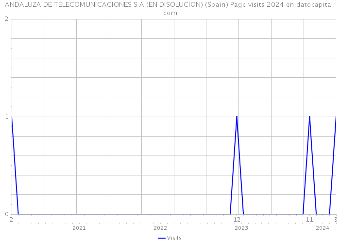 ANDALUZA DE TELECOMUNICACIONES S A (EN DISOLUCION) (Spain) Page visits 2024 