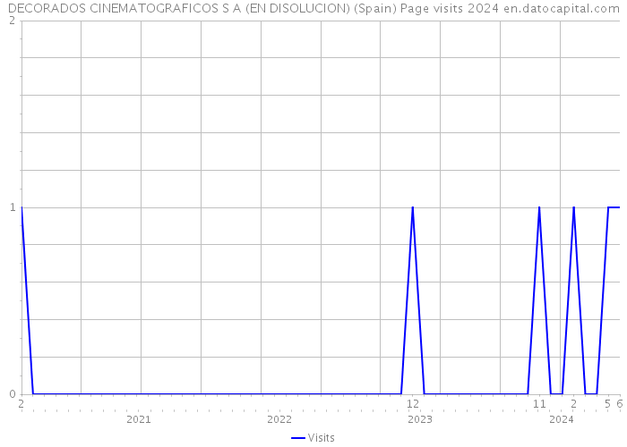 DECORADOS CINEMATOGRAFICOS S A (EN DISOLUCION) (Spain) Page visits 2024 