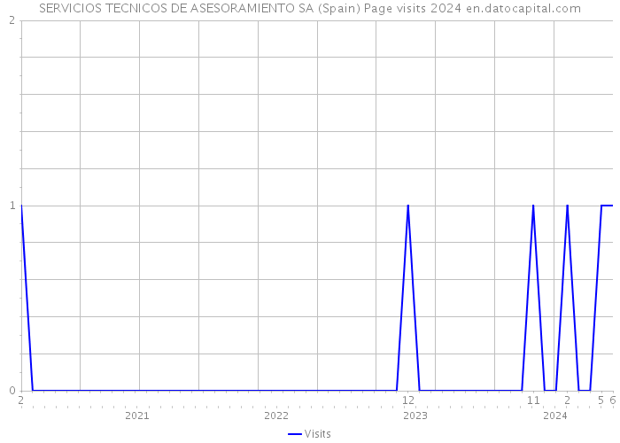 SERVICIOS TECNICOS DE ASESORAMIENTO SA (Spain) Page visits 2024 