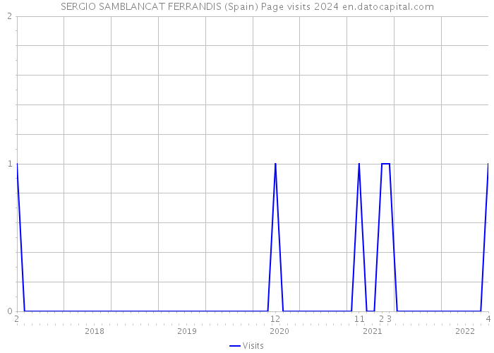 SERGIO SAMBLANCAT FERRANDIS (Spain) Page visits 2024 