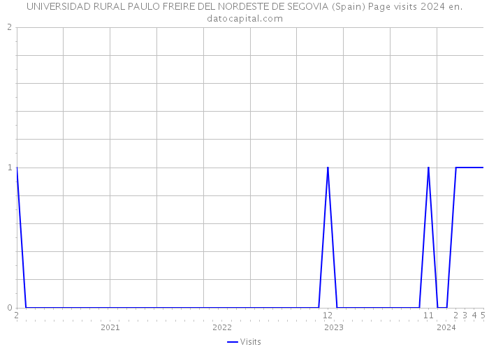 UNIVERSIDAD RURAL PAULO FREIRE DEL NORDESTE DE SEGOVIA (Spain) Page visits 2024 