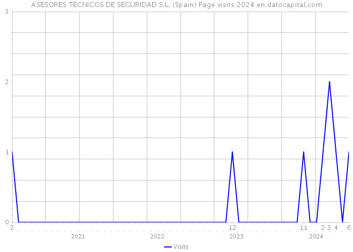 ASESORES TECNICOS DE SEGURIDAD S.L. (Spain) Page visits 2024 