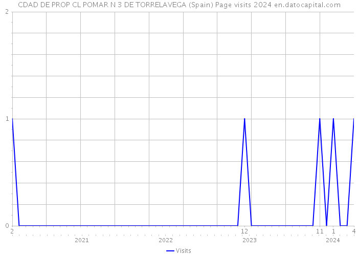CDAD DE PROP CL POMAR N 3 DE TORRELAVEGA (Spain) Page visits 2024 