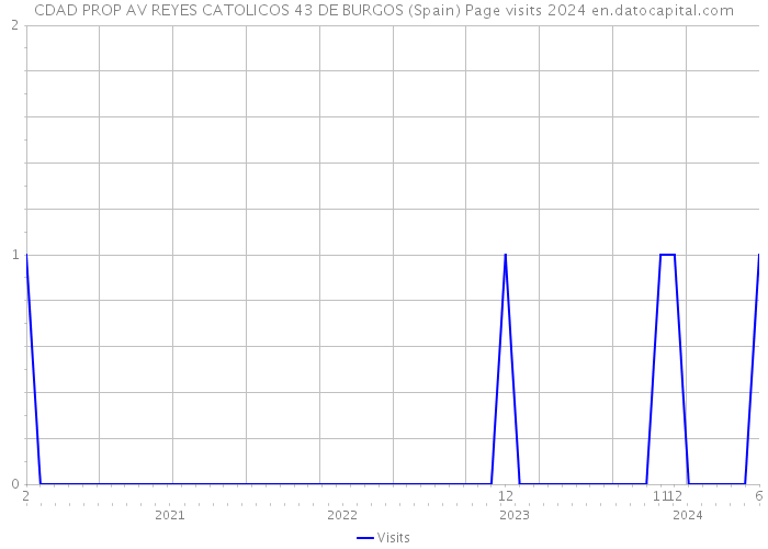 CDAD PROP AV REYES CATOLICOS 43 DE BURGOS (Spain) Page visits 2024 