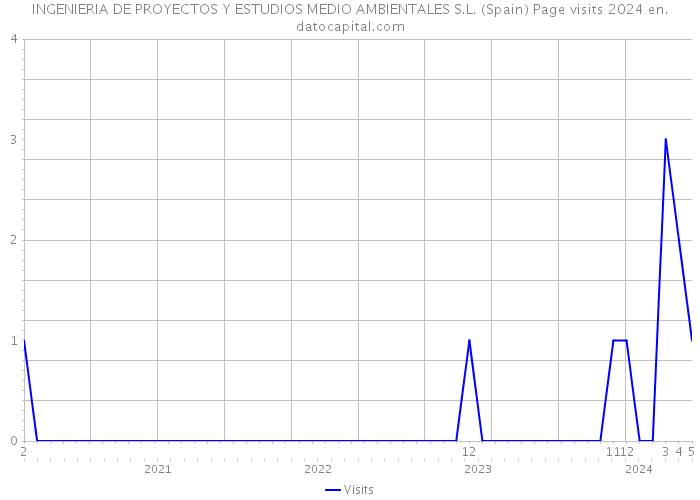 INGENIERIA DE PROYECTOS Y ESTUDIOS MEDIO AMBIENTALES S.L. (Spain) Page visits 2024 