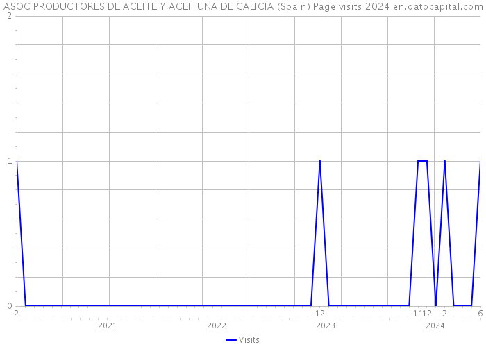 ASOC PRODUCTORES DE ACEITE Y ACEITUNA DE GALICIA (Spain) Page visits 2024 