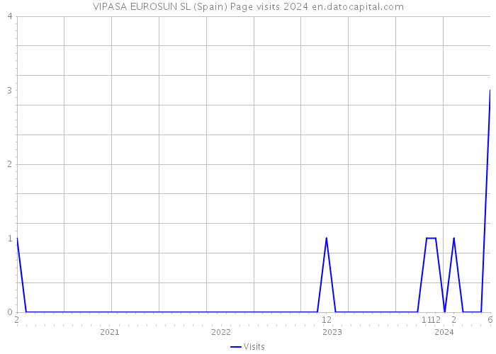 VIPASA EUROSUN SL (Spain) Page visits 2024 