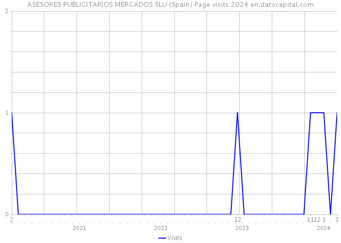 ASESORES PUBLICITARIOS MERCADOS SLU (Spain) Page visits 2024 