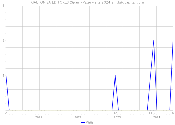 GALTON SA EDITORES (Spain) Page visits 2024 