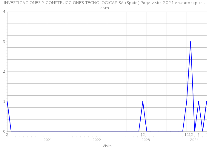 INVESTIGACIONES Y CONSTRUCCIONES TECNOLOGICAS SA (Spain) Page visits 2024 