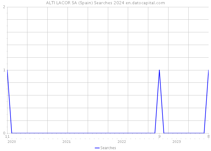 ALTI LACOR SA (Spain) Searches 2024 