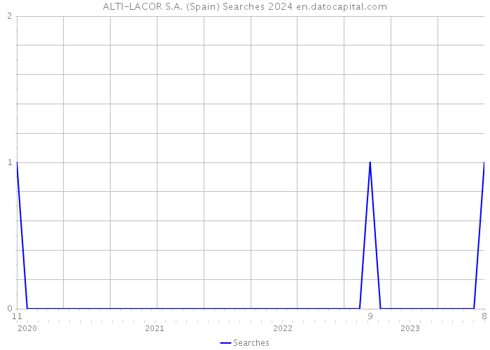 ALTI-LACOR S.A. (Spain) Searches 2024 