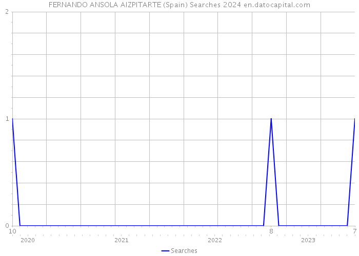 FERNANDO ANSOLA AIZPITARTE (Spain) Searches 2024 