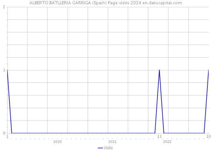 ALBERTO BATLLERIA GARRIGA (Spain) Page visits 2024 