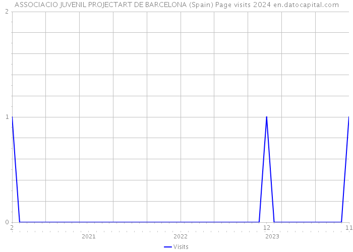 ASSOCIACIO JUVENIL PROJECTART DE BARCELONA (Spain) Page visits 2024 