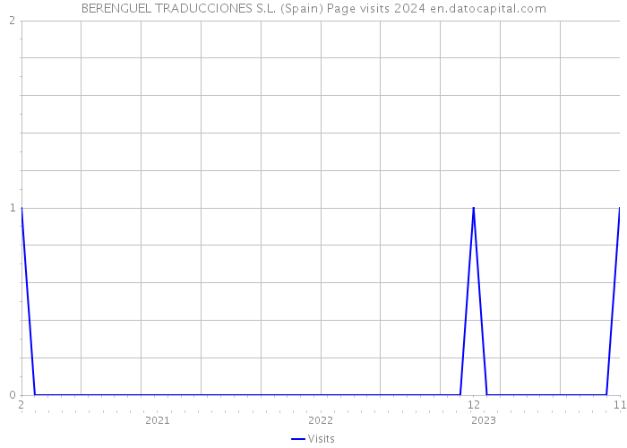 BERENGUEL TRADUCCIONES S.L. (Spain) Page visits 2024 