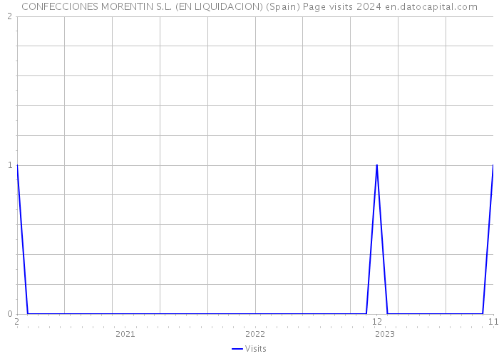 CONFECCIONES MORENTIN S.L. (EN LIQUIDACION) (Spain) Page visits 2024 
