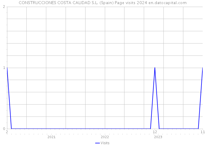 CONSTRUCCIONES COSTA CALIDAD S.L. (Spain) Page visits 2024 