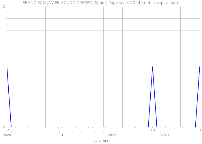 FRANCISCO JAVIER AGUDO CRESPO (Spain) Page visits 2024 