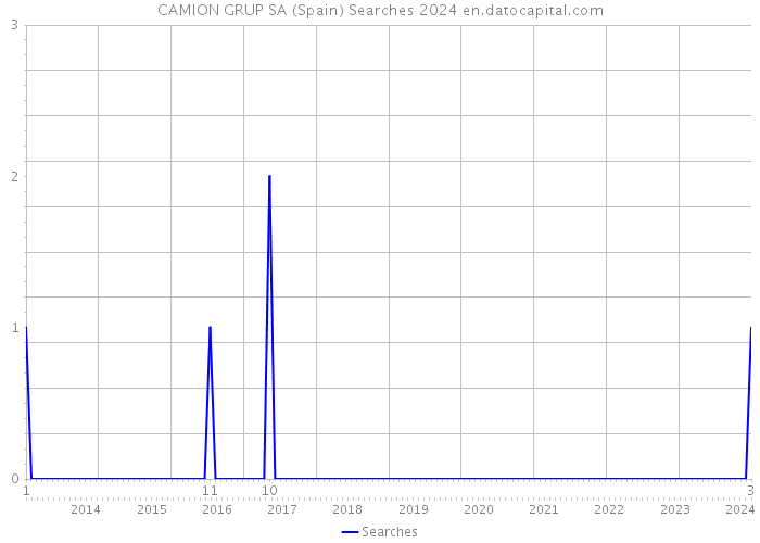 CAMION GRUP SA (Spain) Searches 2024 