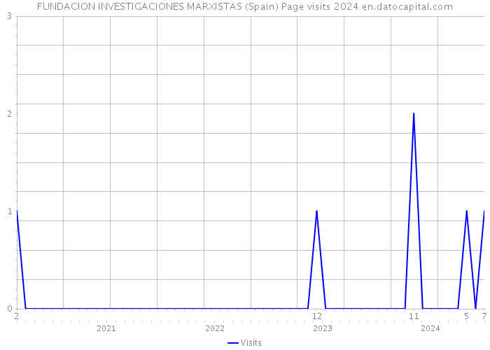 FUNDACION INVESTIGACIONES MARXISTAS (Spain) Page visits 2024 
