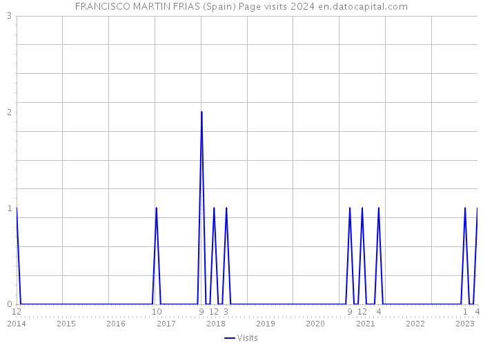 FRANCISCO MARTIN FRIAS (Spain) Page visits 2024 