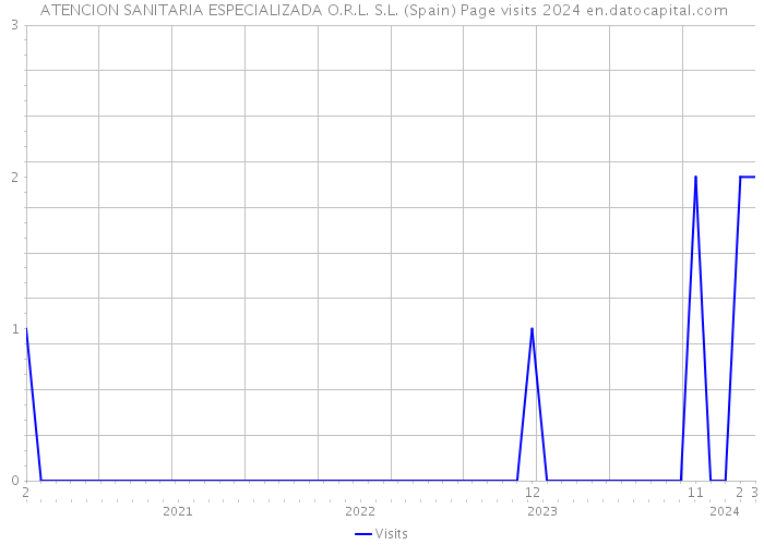  ATENCION SANITARIA ESPECIALIZADA O.R.L. S.L. (Spain) Page visits 2024 