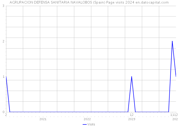 AGRUPACION DEFENSA SANITARIA NAVALOBOS (Spain) Page visits 2024 